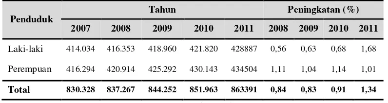 Tabel 1.2 Jumlah dan Prosentase Peningkatan Penduduk Menurut JenisKelamin di Kabupaten Purbalingga Tahun 2007-2011