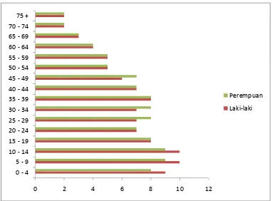 Gambar 1.1 Grafik Prosentase Penduduk Menurut Kelompok Umur danJenis Kelamin di Kabupaten Purbalingga Tahun 2011(dalam %)