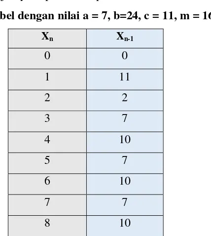 Tabel 3.7 Tabel dengan nilai a = 7, b=24, c = 11, m = 16 