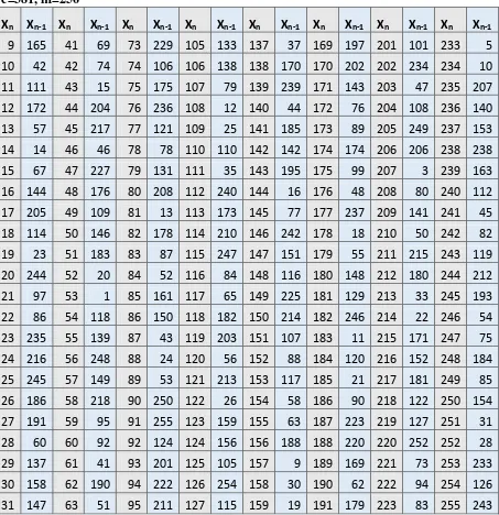 Tabel 3.10 Lanjutan Hasil bilangan acak metode QLCG dengan nilai a= 124, b=637, 