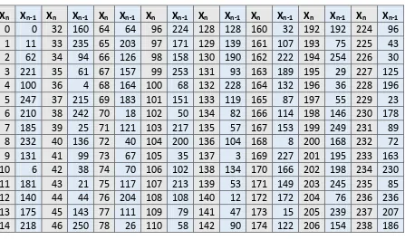 Tabel 3.11 Hasil bilangan acak metode QLCG dengan nilai a= 124, b=637, 