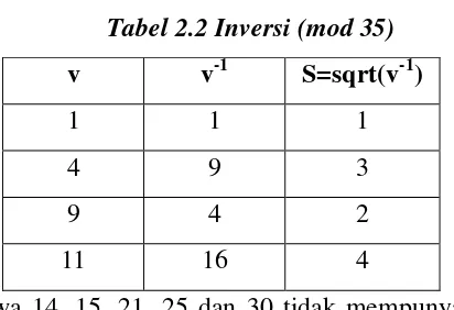 Tabel 2.2 Inversi (mod 35) 