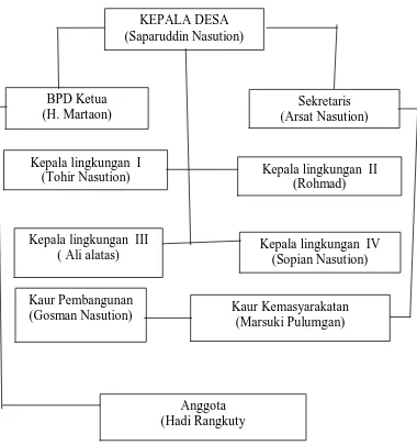 Gambar Struktur Organisasi Pemerintah Desa Hutatinggi 