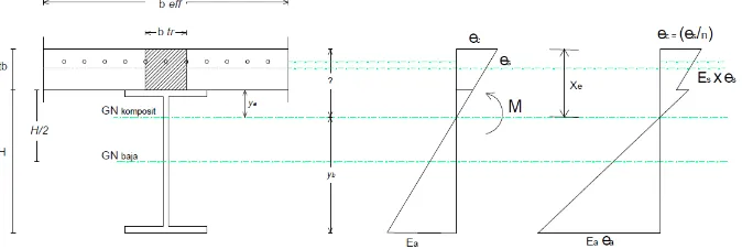 Gambar 2.6 Distribusi tegangan elastis pada balok 