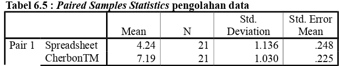 Tabel 6.4 : Hasil Perhitungan Prespektif Pembelajaran dan Pertumbuhan