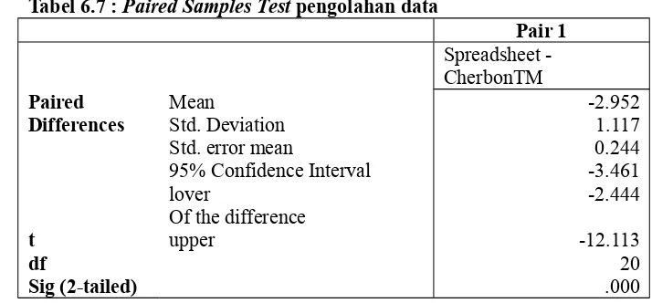 Tabel 6.7 : Paired Samples Test pengolahan data