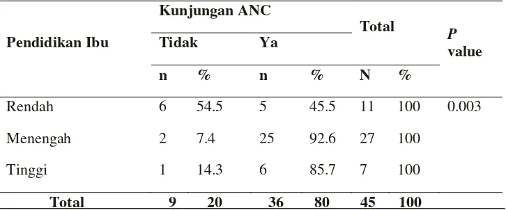 Tabel 4.6 Hubungan PendidikanIbu dengan Kunjungan ANC Di Desa Muara Mahat Wilayah Kerja Puskesmas Tapung I 