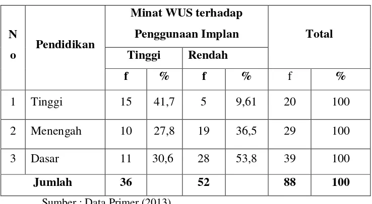 Tabel 5.9 Tabulasi Silang Minat WUS Terhadap Penggunanan Implan 