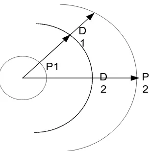 Gambar 3.2 Jalur integrasi dua titik diluar suatu penghantar silinder yang 