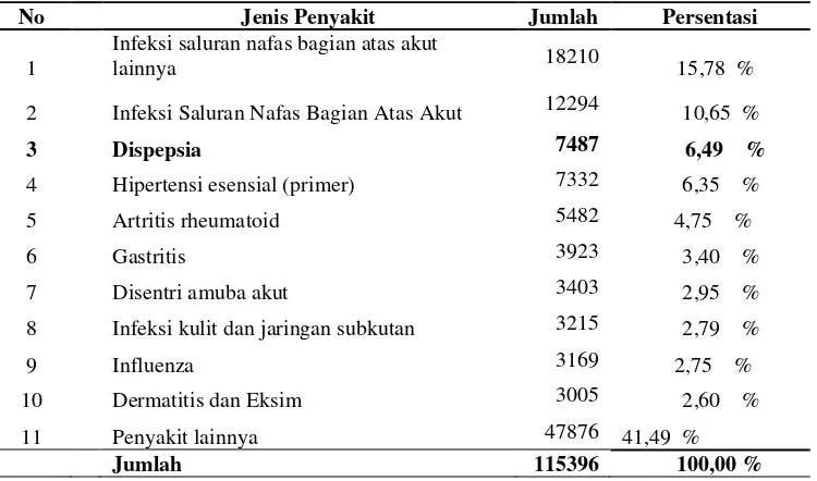 Tabel 1.1 : Sepuluh Penyakit Terbanyak Di Dinas Kesehatan Kabupaten Kampar Tahun 2014 