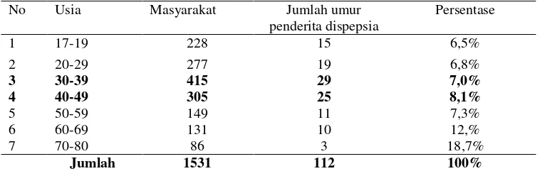 Tabel 1.4: Jumlah Golongan Umur Penderita Dispepsia Di Wilayah Puskesmas Salo . 