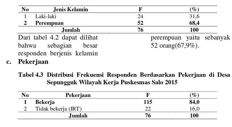 Tabel 4.2 Distribusi Frekuensi Responden Berdasarkan Jenis Kelamin di Desa Sepungguk Wilayah Kerja Puskesmas Salo 2015 