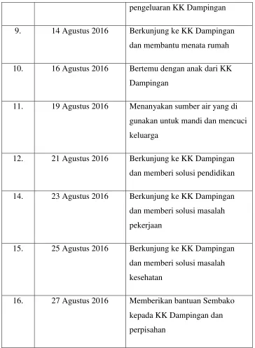 Tabel 2. Jadwal Kegiatan Program Keluarga Dampingan 