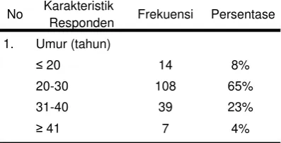Tabel 1 Karakteristik Responden Secara Umum di Wilayah Kerja Puskesmas Tanon I Sragen 