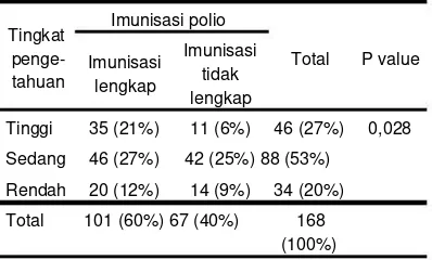 Tabel 2 Tingkat Pengetahuan Ibu tentang Imunisasi dengan Status Kelengkapan Imunisasi Polio 
