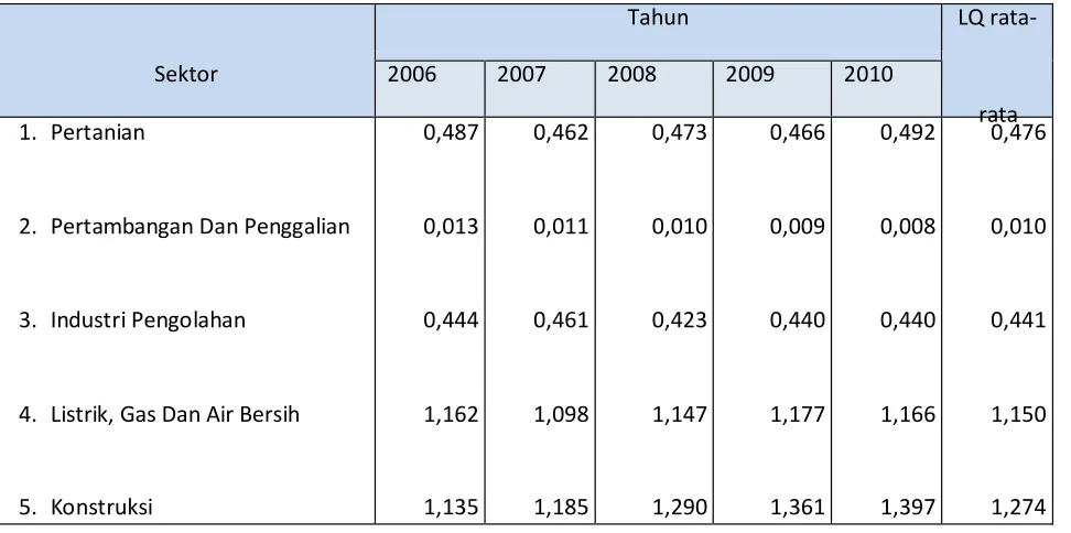 Tabel 1 Hasil Analisis LQ Kota Blitar Tahun 2006-2010 