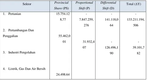 Tabel 2 Hasil Analisis Shift-Share Kota Blitar 2006-2010