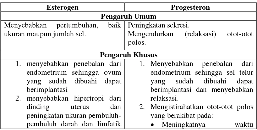 Tabel 1-3. Karakteristik hormon esterogen dan progesteron 