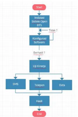 Gambar 4. Konfigurasi Raspberry Pi 