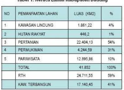 Tabel 1. Neraca Lahan Kabupaten Badung 