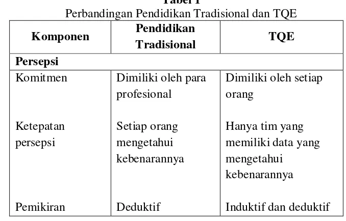 Tabel 1 Perbandingan Pendidikan Tradisional dan TQE 