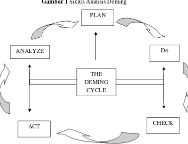 Gambar 1 Siklus Analisis Deming 