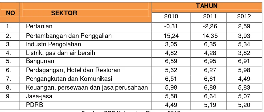 Tabel 2. PDRB Kabupaten Sleman Atas Dasar Harga Berlaku Tahun 2011 