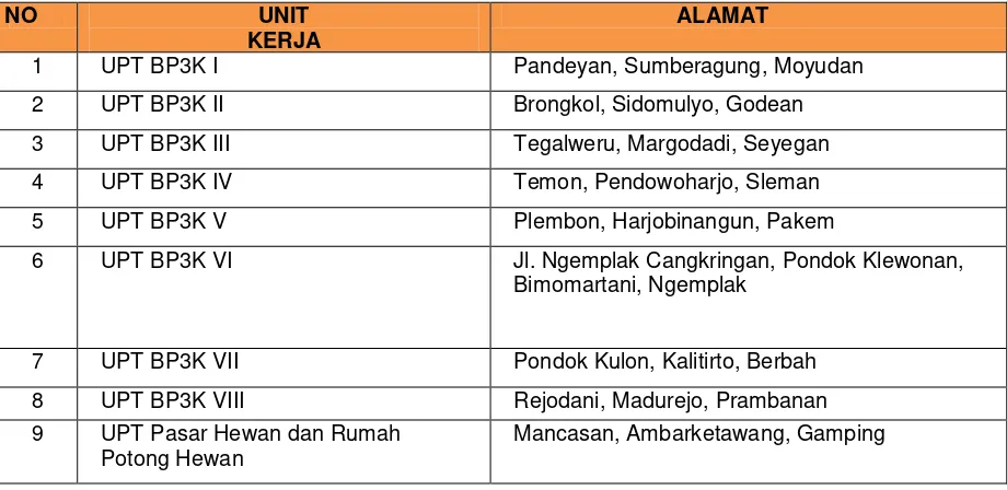 Tabel 3. Prasarana Bangunan/Gedung Dinas Pertanian, Perikanan dan Kehutanan Kabupaten Sleman tahun 2010 