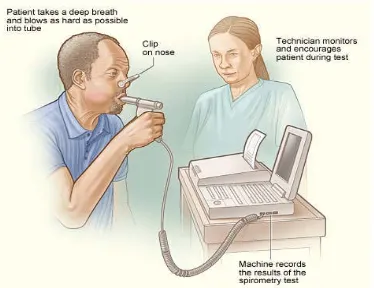 Gambar 2.3: Cara Melakukan Pemeriksaan Spirometri (British Thoracic Society) 