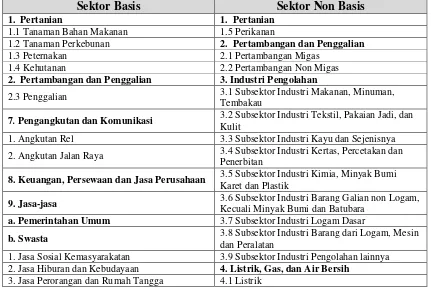 Tabel 4.2 Pengelompokkan Sektor Basis dan Nonbasis Kabupaten Malang Terhadap Provinsi Jawa Timur Tahun 2012 
