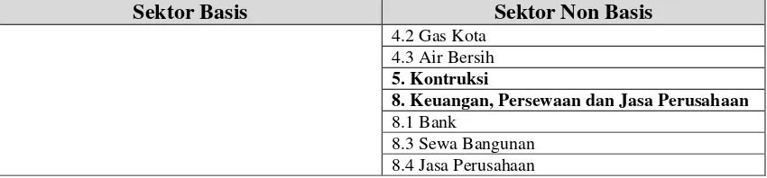 Tabel 4.3 Pengelompokkan Sektor Basis dan Non Basis Kabupaten Malang Terhadap Provinsi Jawa Timur Tahun 2012 