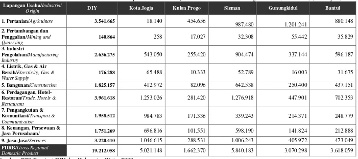 Tabel 4.4 Penerimaan PDRB Provinsi DIY dan Kabupaten/Kota didalamnya Tahun 2008 Berdasarkan Harga Konstan (Tahun 2000) (Juta Rupiah) 