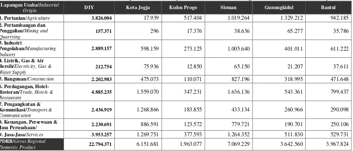 Tabel 4.5 Penerimaan PDRB Provinsi DIY dan Kabupaten/Kota didalamnya Tahun 2012 Berdasarkan Harga Konstan (Tahun 2000) (Juta Rupiah) 
