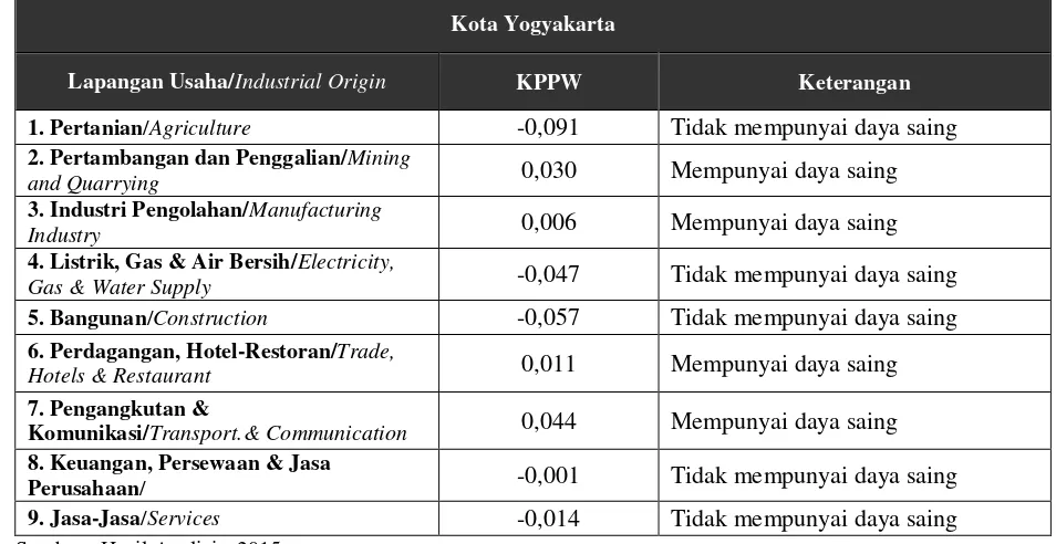 Tabel 4. Interpretasi Hasil Perhitungan KPP (Proportional Shift) Kota Yogyakarta 