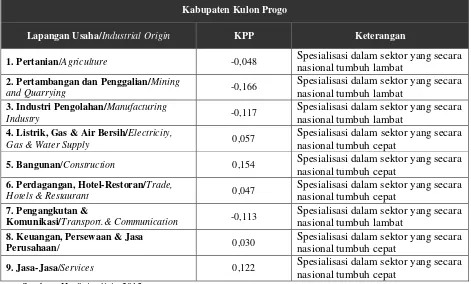 Tabel 4. Penghitungan KPN, KPP, KPPW dan Pertumbuhan Ekonomi Kabupaten Kulon Progo 