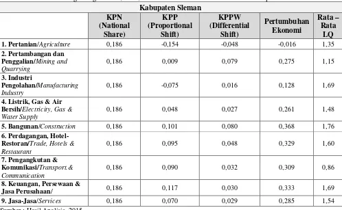 Tabel 4. Interpretasi Hasil Perhitungan KPPW (Differential Shift) Kabupaten Kulon Progo 