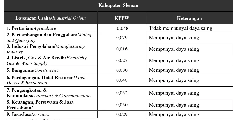 Tabel 4. Interpretasi Hasil Perhitungan KPP (Proportional Shift) Kabupaten Sleman 