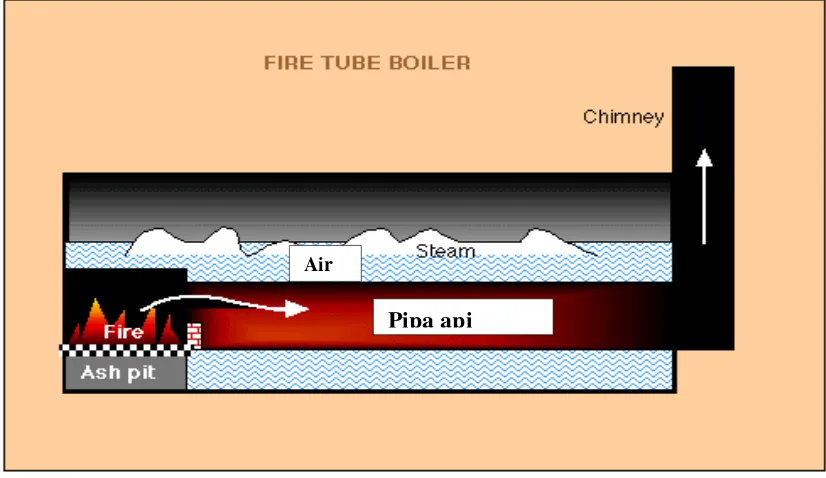 Gambar 2.9.  Gambar sederhana fire tube boiler (ketal pipa api) 