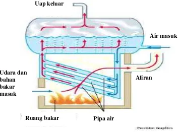 Gambar. 2.10.  Diagram sederhana Ketel pipa air/water tube boilers 