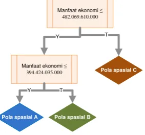 Gambar 2. Decision tree pola spasial model LGP 