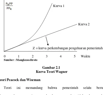 Gambar 2.1  Kurva Teori Wagner 