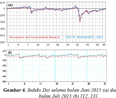 Gambar 5 . Monitoring TEC sebelum gempabumi 24 Juli 2015 Mw 5.4 (DOY 2015). Variasi harian TEC (a) dan variasi skk/dskk (b)