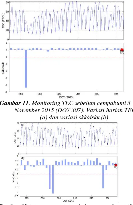Gambar 12 . Monitoring TEC sebelum gempabumi 19 Desember 2015 (DOY 353). Variasi harian TEC (a) dan variasi skk/dskk (b)