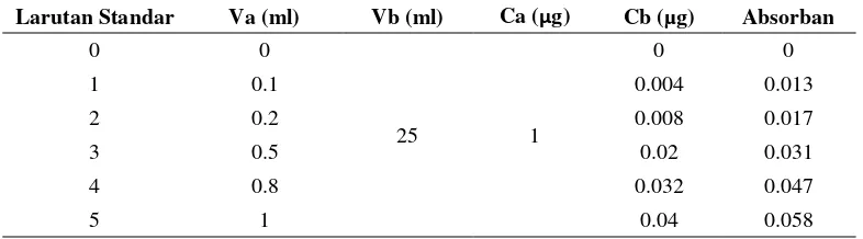Tabel 1 Data absorban pada larutan standar 