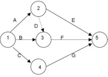 Gambar 2.12. Diagram CPM