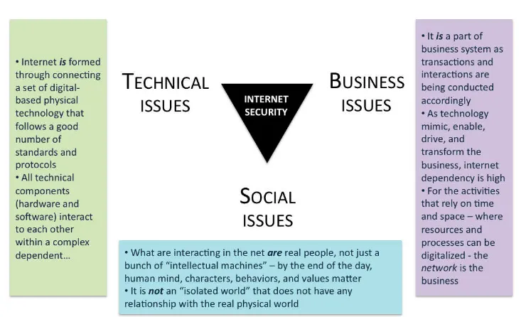 Gambar 
  22: 
  Tiga 
  Aspek 
  Keamanan 
  Internet 
  