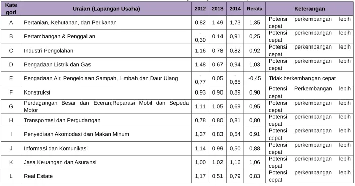 Tabel. Hasil Perhitungan dengan metode DLQ