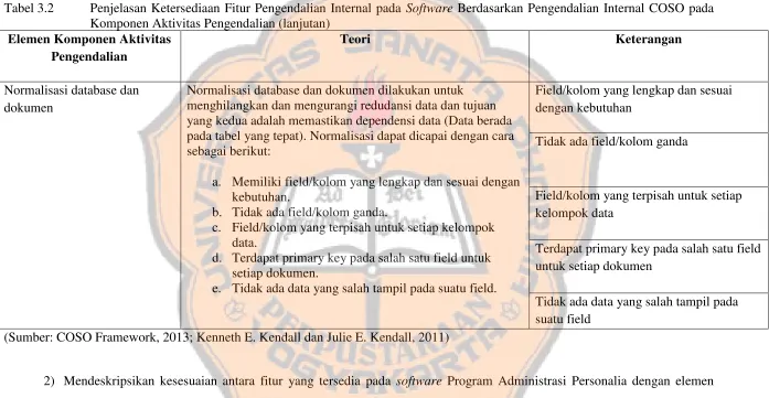 Tabel 3.2  