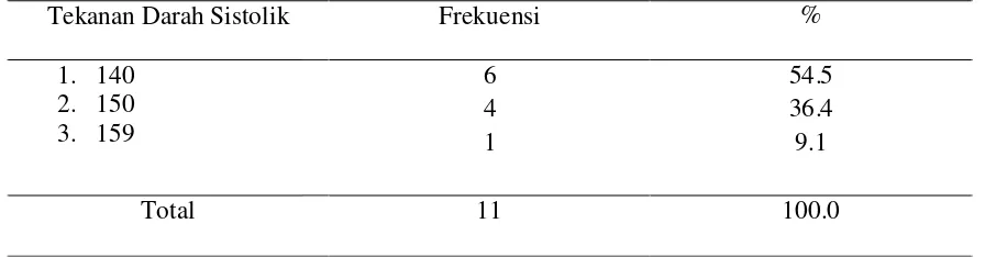 Tabel 1 Distribusi Frekuensi Tekanan Darah Sistolik Sebelum Diberikan Terapi Musik Klasik (Mozart) di Posyandu Lansia “SHIHAT” Wilayah Kerja Puskesmas Air Dingin Kecamatan Koto Tangah Padang  Tahun 2011 