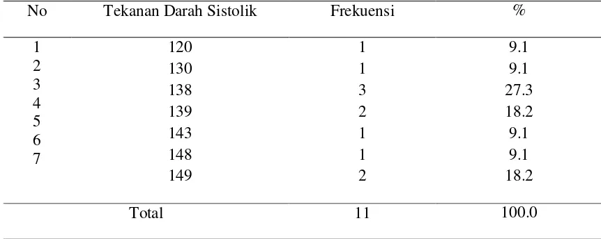 Tabel 2 Distribusi Frekuensi Tekanan Darah Sistolik Sesudah Diberikan Terapi Musik Klasik (Mozart) di Posyandu Lansia “SHIHAT” Wilayah Kerja Puskesmas Air Dingin Kecamatan Koto Tangah Padang Tahun 2011 